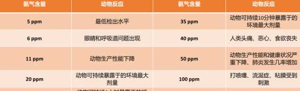 猪舍氨气的标准值是多少 猪舍什么时间段氨气最多