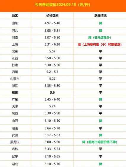 今天全国鸡蛋价是多少钱 现在鸡蛋价格多少钱一斤2024年3月份鸡蛋价格最新行情预测