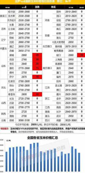 山东港口玉米价格是多少 目前北方港口玉米价格是多少南方港口呢现在贸易有利润吗
