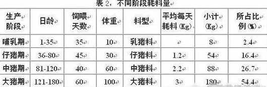 猪出生到出栏需多少饲料 一头猪到出栏需要多少饲料