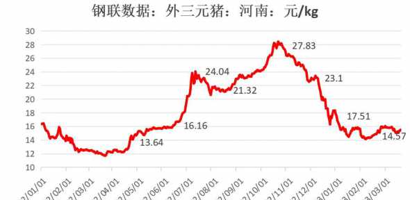 安徽今日猪价未来走势二 今年下半年猪价行情走势如何