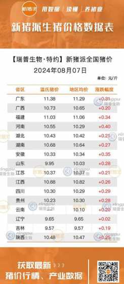 7月7日生猪价格多少钱 生猪价格七连涨是怎么回事现在生猪价格多少钱一斤