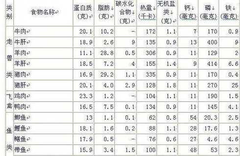 鸡生长有哪些必需氨基酸 什么叫氨基酸哪些是鸡必需的氨基酸