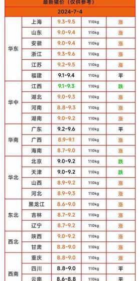 今天猪肉报价猪价的行情 生猪价格及近期价格走势