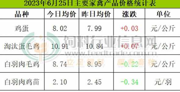 鸡饲料价格行情行业分析 养鸡饲料价格多少钱一吨有哪些配方