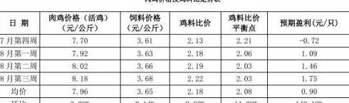 养殖鸡一天饲料成本多少 散养鸡一天要吃多少粮食,按一只鸡算成本一年的喂养成本