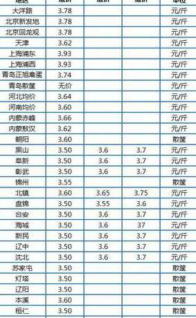 江苏鸡蛋是什么价格行情 今日鸡蛋价格最新行情
