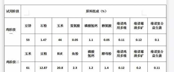 大中型肉食雏鸡饲料配方 雏鸡饲料配方