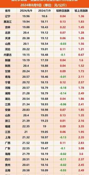 2024年8月上旬猪价 8月下旬猪价开启,“上涨”酝酿生猪出栏及盈利分析!