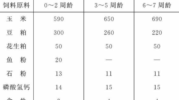 设计817肉鸡饲料配方 肉鸡饲料怎么做肉雏鸡的饲料配方推荐