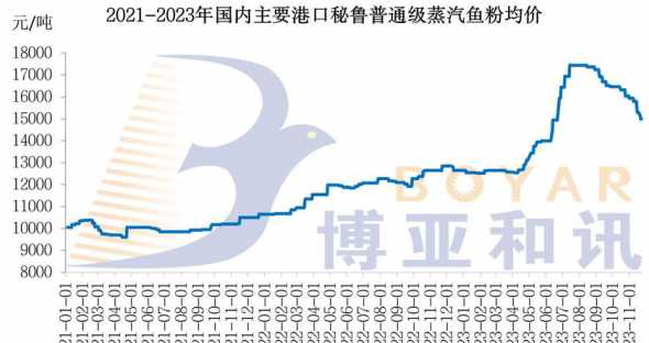 进口秘鲁蒸汽鱼粉价格 鱼粉进口有配额限制吗